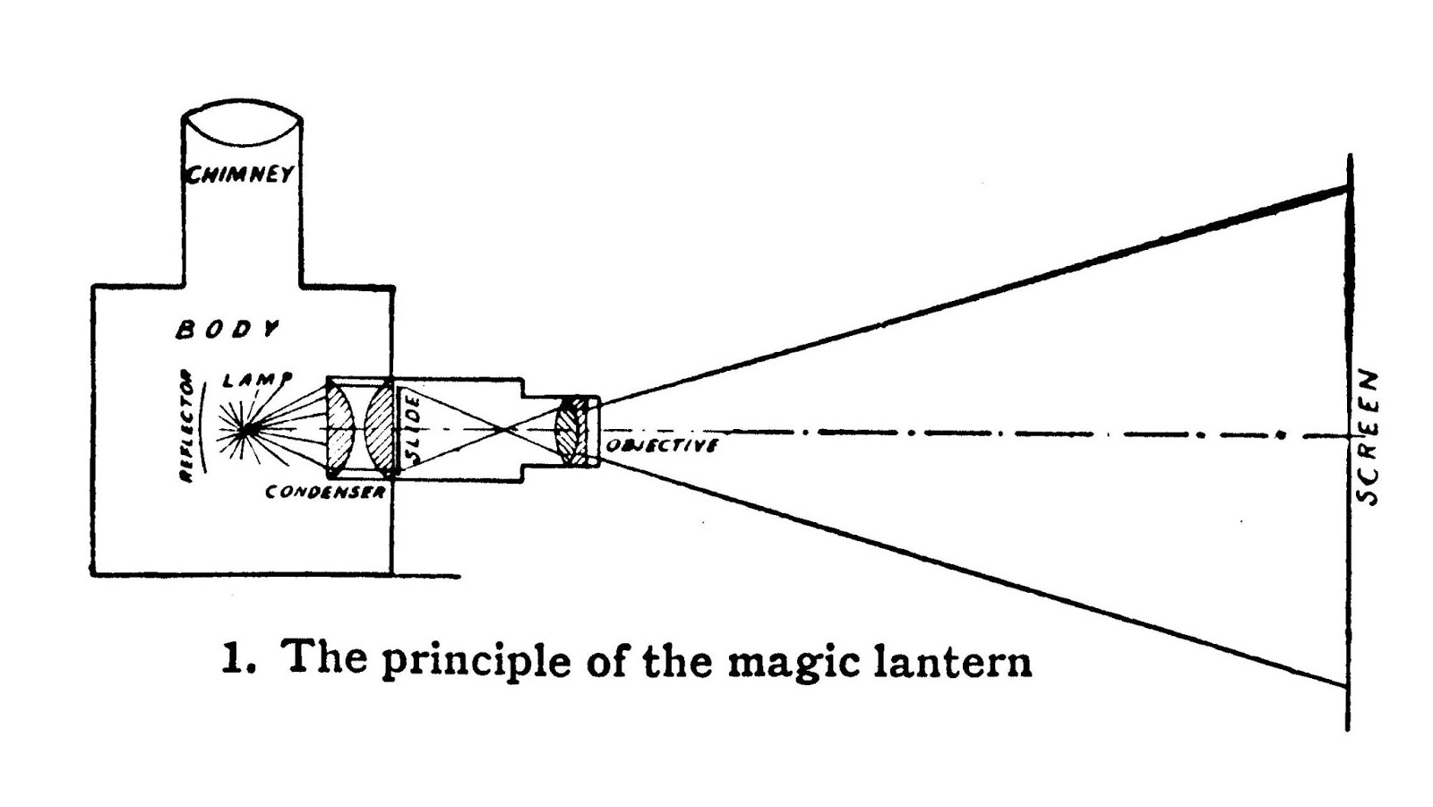Every Year In Film 5 Projectors
