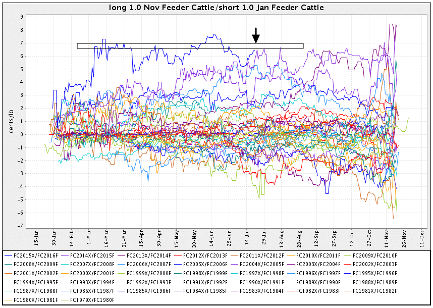 Seasonal Futures Spreads Spread Feeder Cattle X5F6, Trade 2