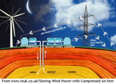 shows what is needed to store wind power with compressing air