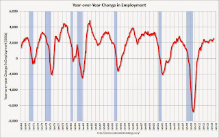Year-over-year change employment