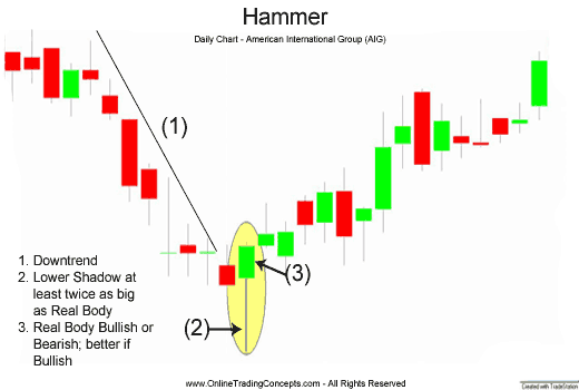Hammer candlestick in binary options