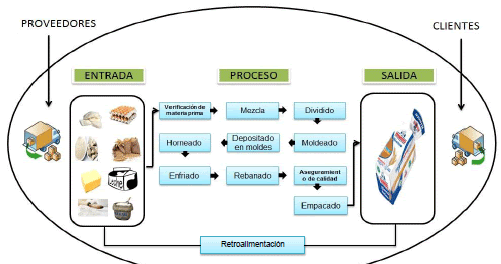 Procesos de gestión y organización