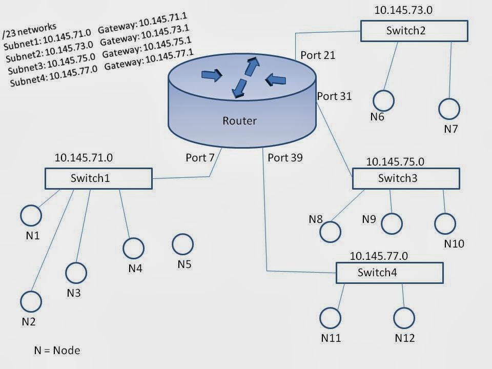 Networking and Linux concepts: Static Routing