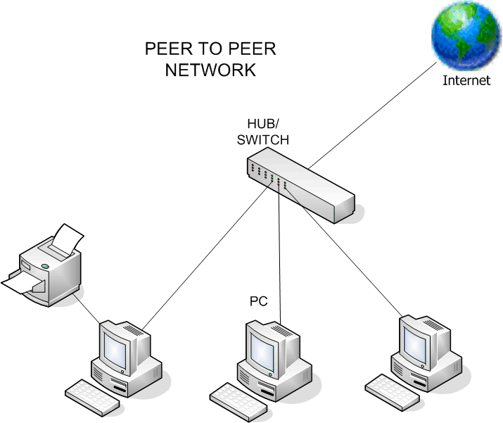 Peer-to-peer (p2p) изображение. Peer-to-peer tarmog`i. Одноранговая p2p сеть. What is peer to peer. Интернет порт рисунок.