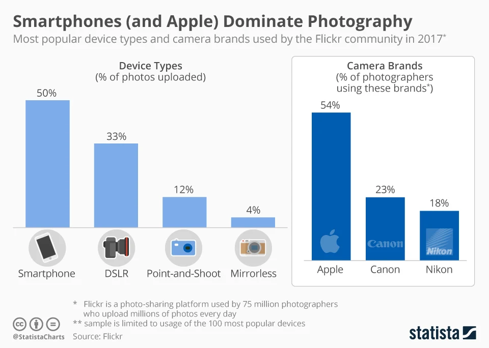 iPhone models dominate Flickr’s list of most popular cameras in 2017 with 54% of top 100 devices