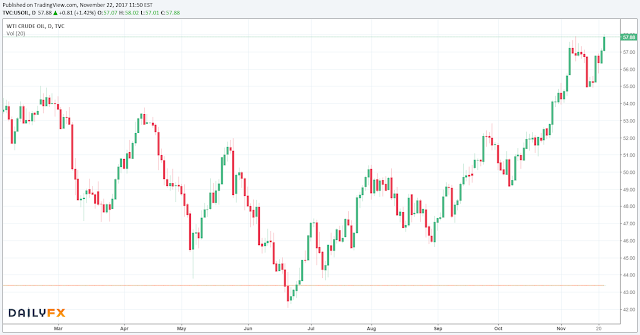 10264 Crude oil prices appeared to be hitting the highest price in 2017. 