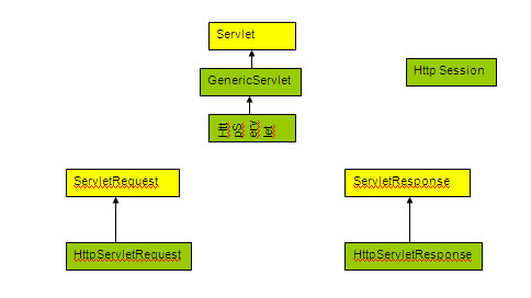Servlets, JSP, Struts and MVC