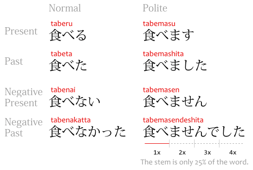 Masu, mashita, masen and masen deshita table showing polite conjugations of the verb taberu.