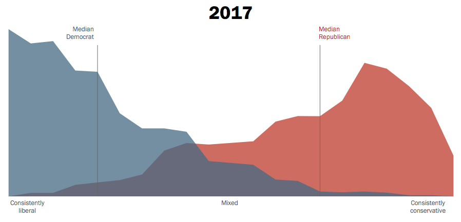 Viable Opposition The Growth Of Political Polarization In
