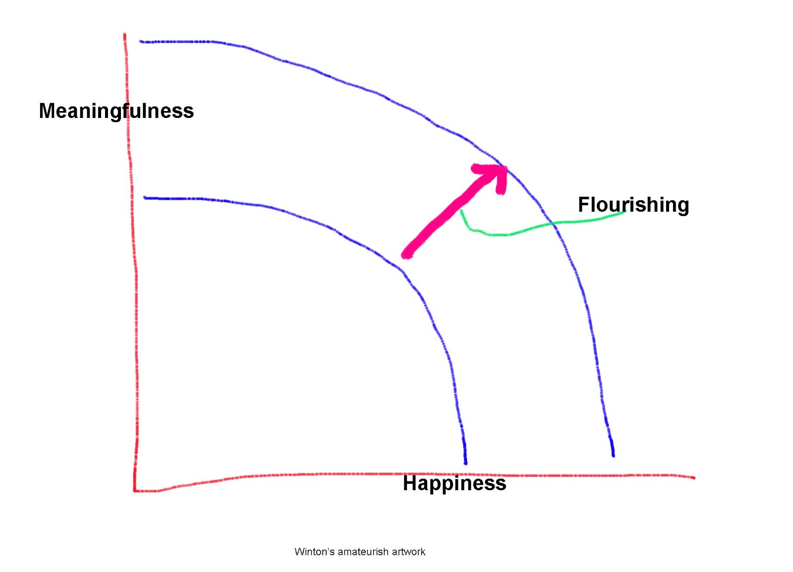 Freedom and Flourishing: Does your flourishing depend on having a