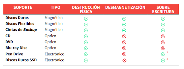 INCIBE. Tipo de destrucción más adecuado. INCIBE. Tipo de destrucción más adecuado.