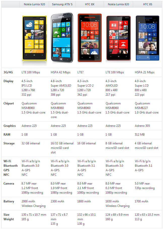 Nokia Comparison Chart