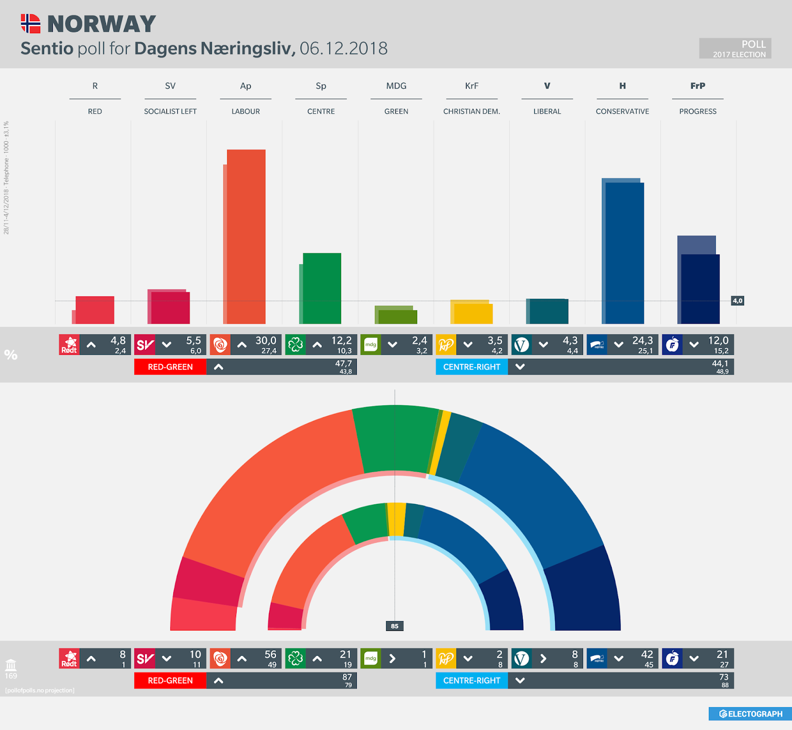 NORWAY: Sentio poll chart for Dagens Næringsliv, 5 December 2018