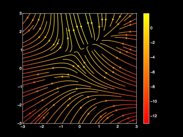 Python: Matplotlib: Streamplot (2D Vector Field) Example