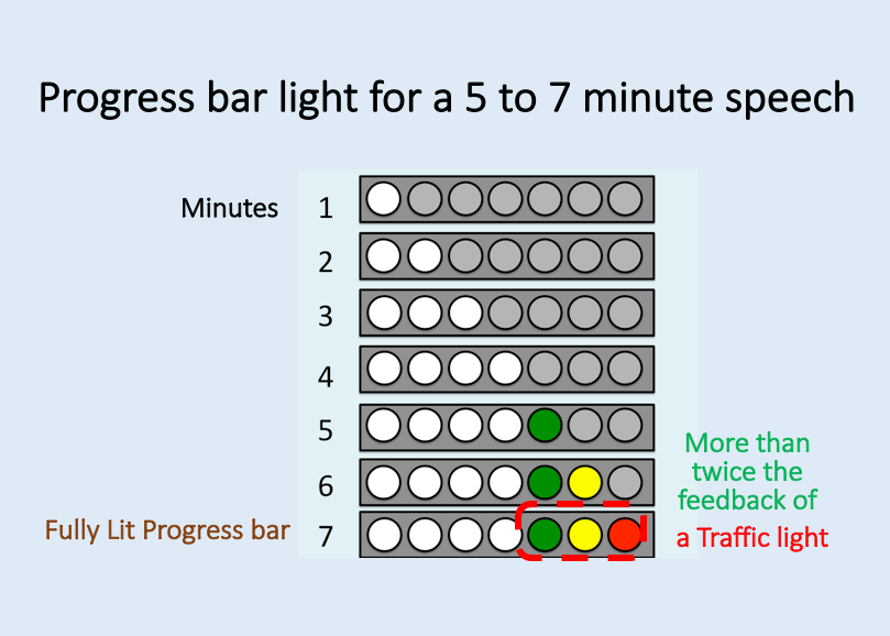 Joyful Public Speaking (from fear to joy) How the speech timer at