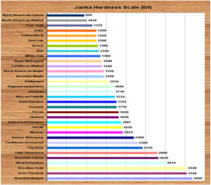 best wood flooring reviews janka hardness scale what is it flooring hardness chart