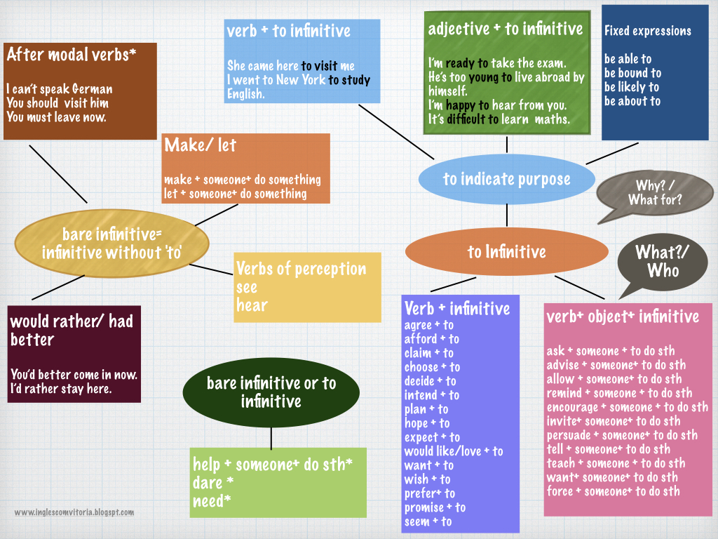 Verbs used with infinitive. Use of Infinitive. Verbs of sense Perception. Verbs of Perception правило. Had better+Infinitive правило. Verbs used with infinitive. Use of Infinitive. Verbs of sense Perception. Verbs of Perception правило. Had better+Infinitive правило.