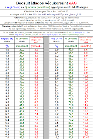 vércukormérés táblázat