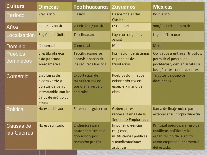 Historia SocioPolítica de México Cuadro Comparativo