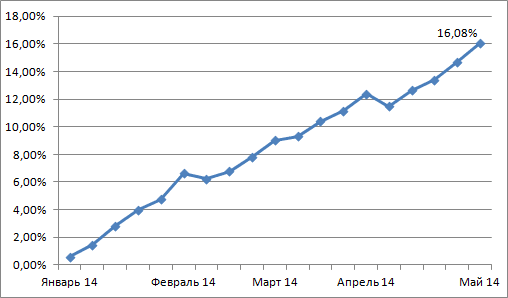 График доходности моего ПАММ-портфеля за 2014 год