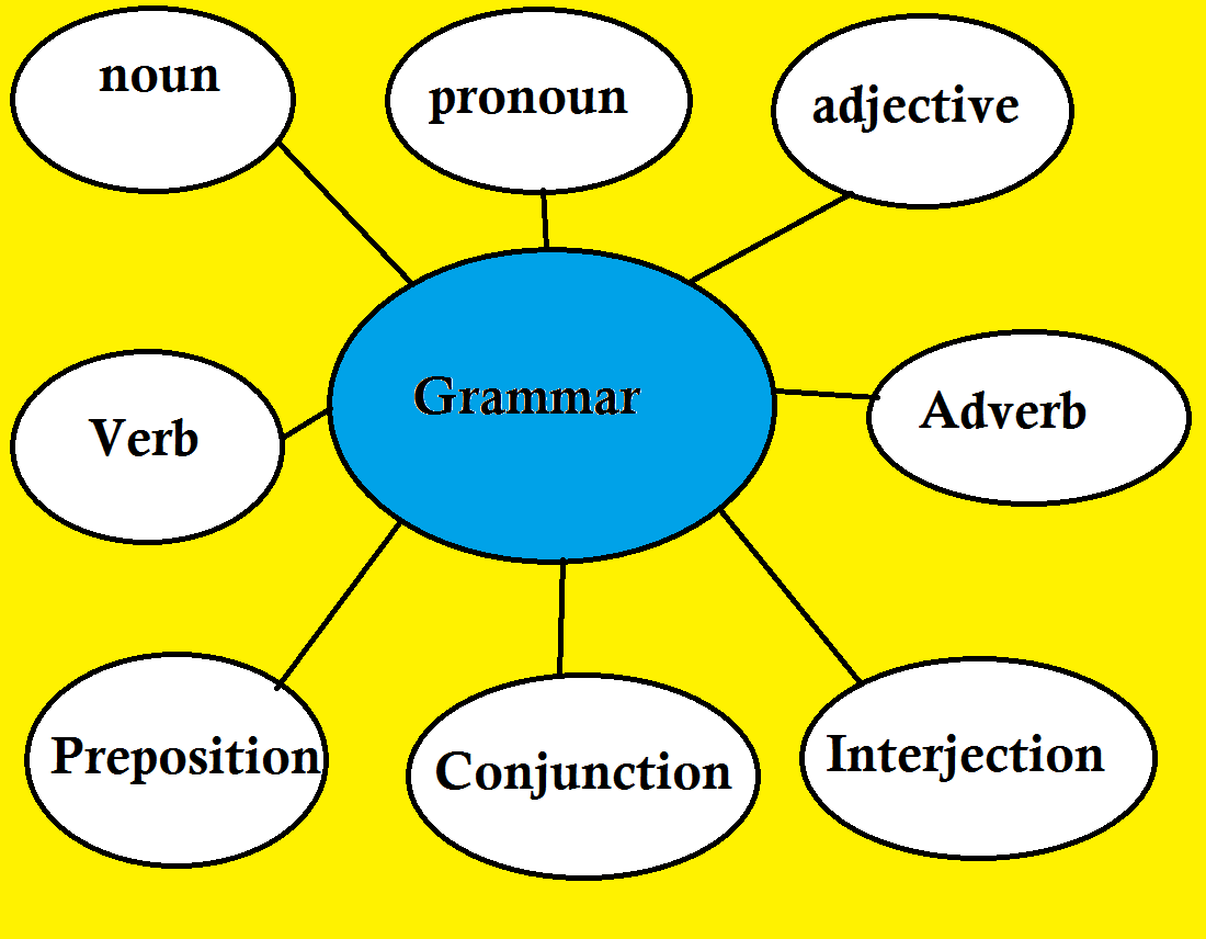 Nota tingkatan 4 I Blog pelajar tingkatan 4 Grammar