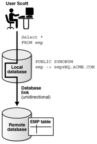 Oracle Tips: Oracle Database Private Link