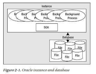 Java Freeman: Expert Oracle Database Architecture读书笔记之Architecture Overview