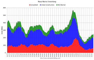 New Home Sales, Inventory