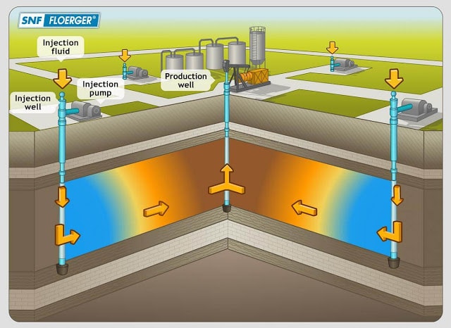 زياده انتاجيه ابار البترول Oil Wells’ Production Optimization زياده انتاجيه ابار البترول Oil Wells’ Production Optimization and enhanced oil recovery