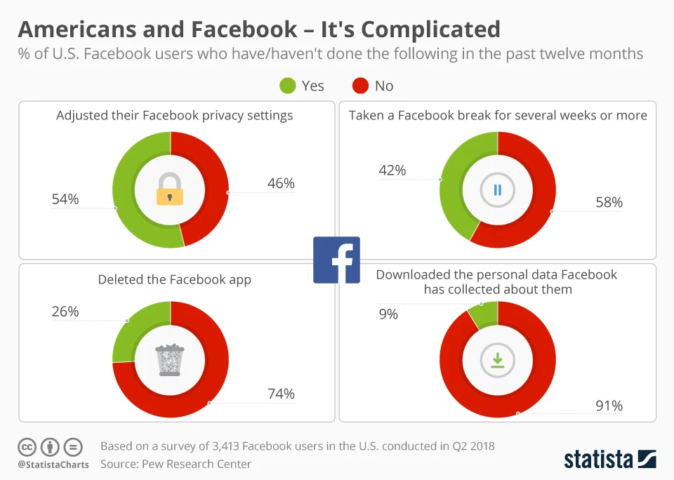 It's complicated: Scandals affect America's relationship with Facebook, 26 percent users delete app