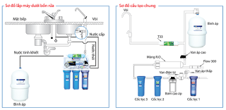 Hướng dẫn sửa chữa máy lọc nước kangaroo