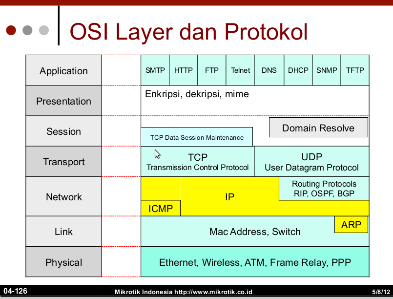 Ftp уровень osi. Ftp уровень osi. Сетевой уровень модели osi. Модель iso osi уровни. Сетевая модель osi для чайников.