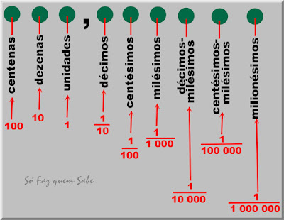 Ilustração mostrando as casas decimais de um número: centenas, dezenas, unidades, décimos, centézimos, milésimos, etc.