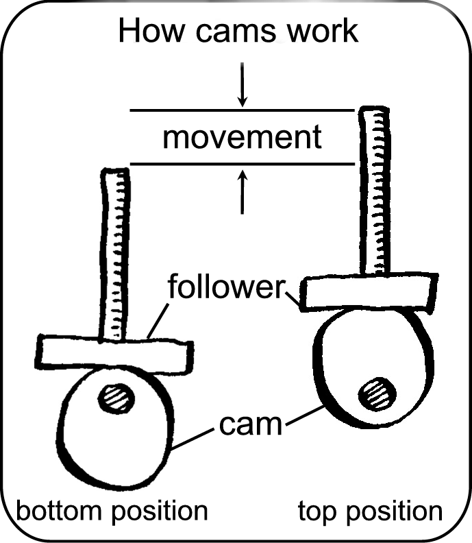 Cam And Follower Diagram