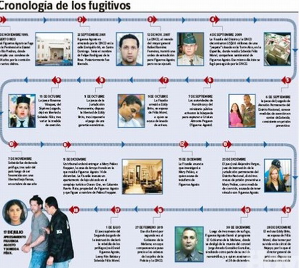 DESDE LA REPÚBLICA DOMINICANA Caso Figueroa Agosto cronología / Vídeo
