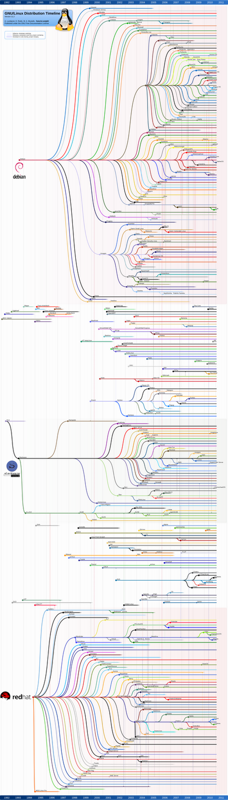 FeSysTech: La Evolución de las Distribuciones LINUX (1992 - 2011)