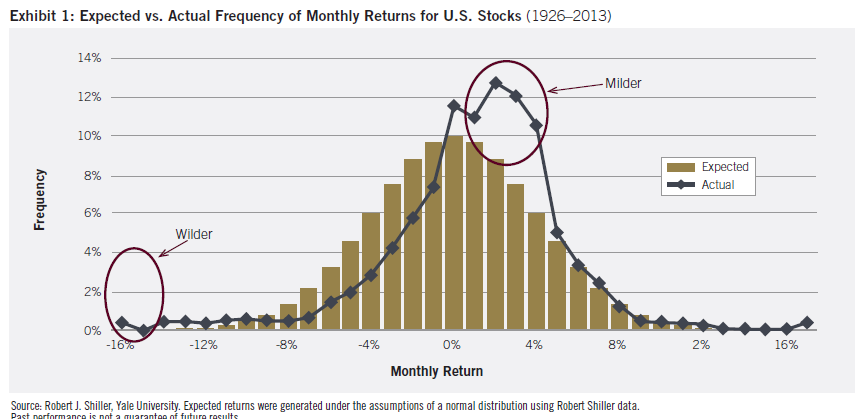 Are Stock Returns Normally Distributed are-stock-returns-normally-distributed