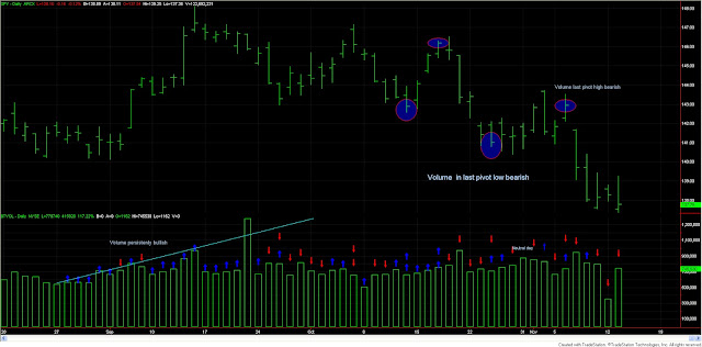 Dow Theory Update for Nov 13: Secondary reaction for gold and silver miners ETF signaled today 1 Dow+Theory+nov+13+volume