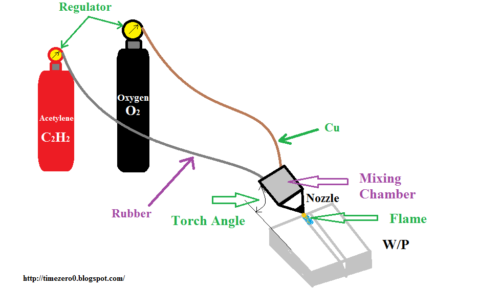 Oxy Acetylene Welding Diagram
