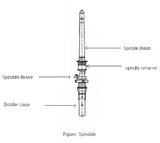 spindle meaning spindle meaning