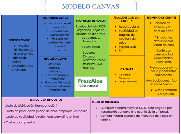 MODELO CANVAS Querétaro & Exports World