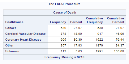 PROC FREQ: Exclude Missing