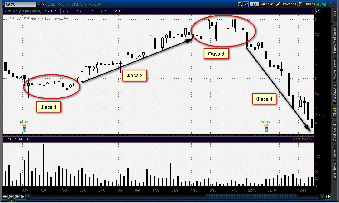 метод вайкоффа аккумуляция. фаза рынка накопление. фазы в трейдинге. фазы в трейдинге. аккумуляция вайкоффа.