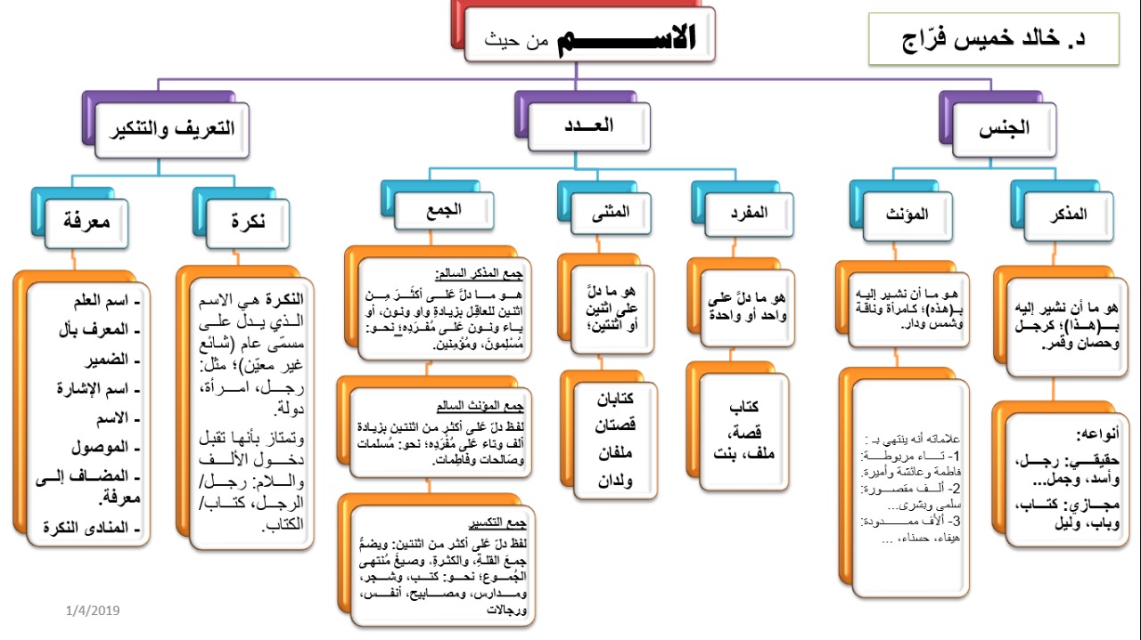 خريطة مفاهيم للمنصوبات في الجملة الاسمية والفعلية Kharita Blog
