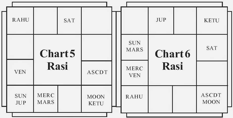 Combust Planets In Birth Chart