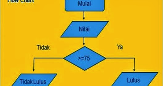 Contoh Flowchart Pascal - B4(Belajar Berbagi Berkarya dan Berbisnis)