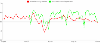 China Manufacturing PMI chart