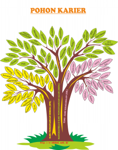 Smp Islam Pagak Media Dalam Bimbingan Konseling Pohon Karir