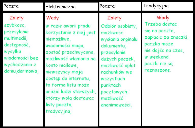 Wady I Zalety Zdalnego Nauczania Rozprawka Naukownia: Zalety i wady poczty tradycyjnej i elektronicznej.