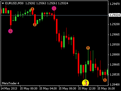 3 level zz semafor forex indicator